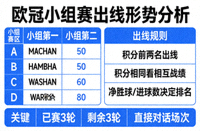 欧冠小组赛出线形势分析