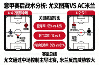 意甲赛后战术分析尤文图斯对阵AC米兰